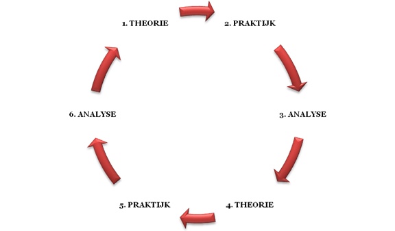 Efficiënt leren verleiden is een proces bestaande uit een evenwicht aan theorie, praktijk en analyse
